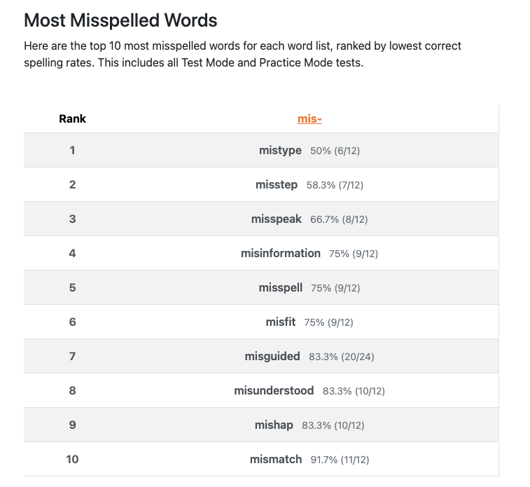 Most Misspelled Words section